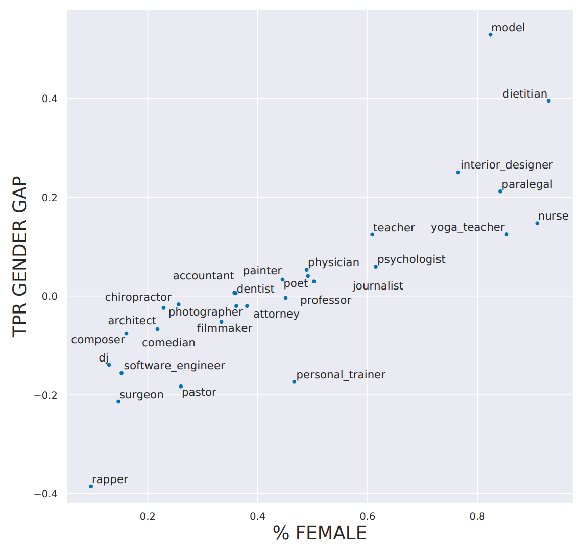 Gender occupation prediction gap