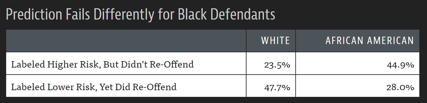 2x2 table of black vs white defendant outcomes